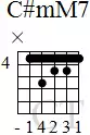 chord-C-sharp-mM7